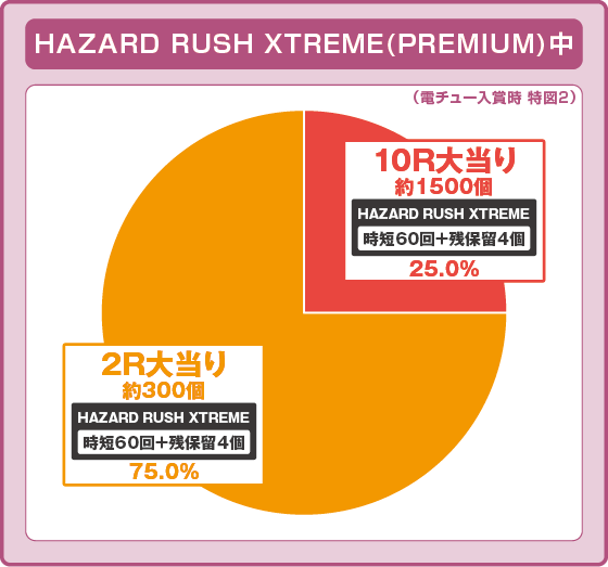 パチンコPバイオハザード RE:2 ごらくバージョンの上位ラッシュ振り分け