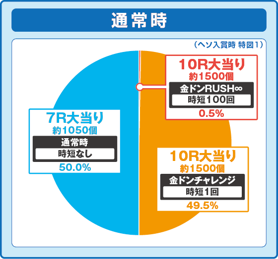 パチンコPドラムだ! 金ドン 花火外伝の特図1振り分け円グラフ画像