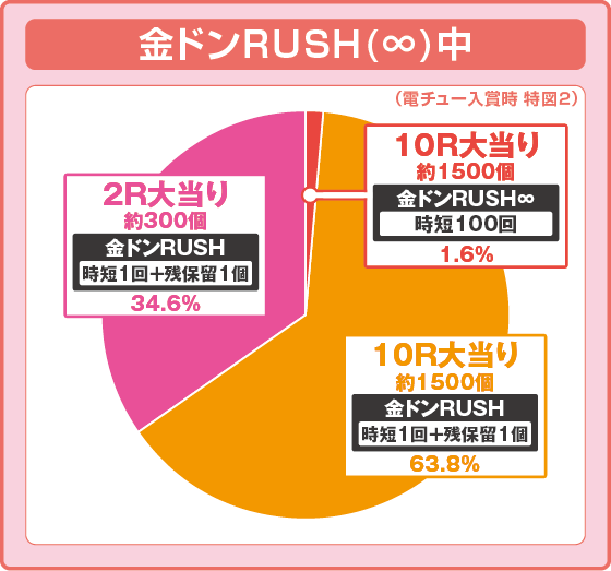 パチンコPドラムだ! 金ドン 花火外伝の特図2振り分け円グラフ画像