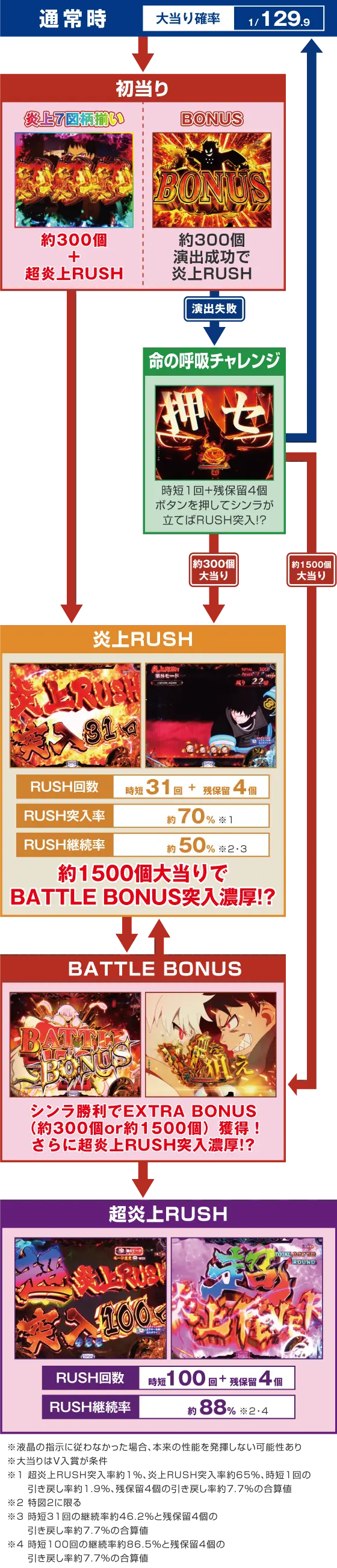 パチンコPフィーバー炎炎ノ消防隊Light ver.のゲームフロー