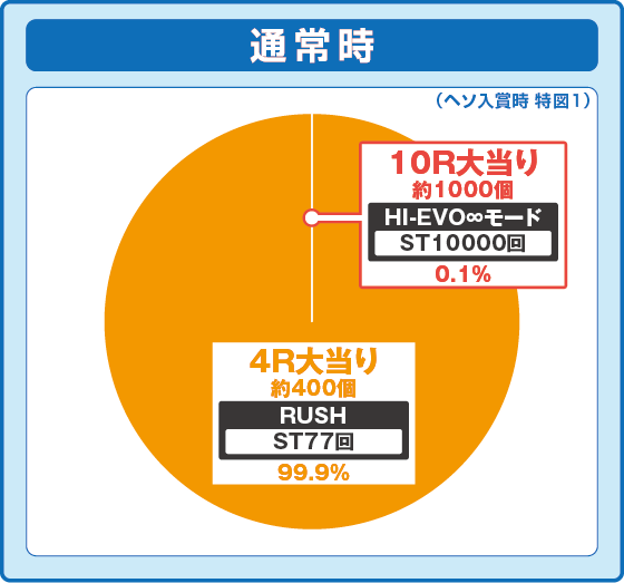 パチンコデジハネP交響詩篇エウレカセブン ANEMONE 99ver.の特図1振り分け円グラフ画像