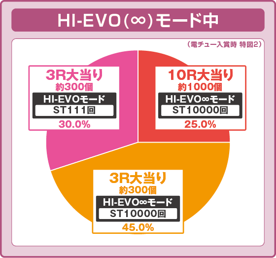 パチンコデジハネP交響詩篇エウレカセブン ANEMONE 99ver.の特図2HI-EVOモード中振り分け円グラフ画像