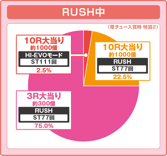 パチンコデジハネP交響詩篇エウレカセブン ANEMONE 99ver.の特図2RUSH中振り分け円グラフ画像