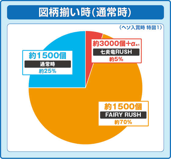 パチンコP FAIRY TAILこれが七炎竜の力だの特図1振り分け