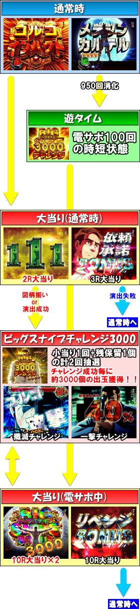 Pフィーバーゴルゴ13 疾風ver ゲームフロー 通常時 遊タイム 大当り Rush 右打ち 一撃 パチンコ パチスロ解析攻略