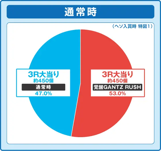 ぱちんこ GANTZ 覚醒 RUSH180のヘソ入賞時(特図1)振り分け円グラフ画像
