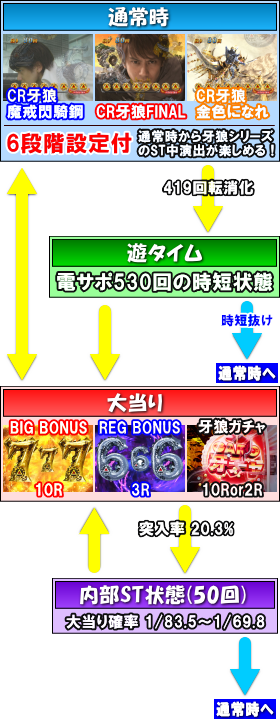 P牙狼コレクション 遊タイムver ゲームフロー 通常時 大当り St 右打ち 遊タイム 時短 電サポ中 一撃 パチンコ パチスロ解析攻略