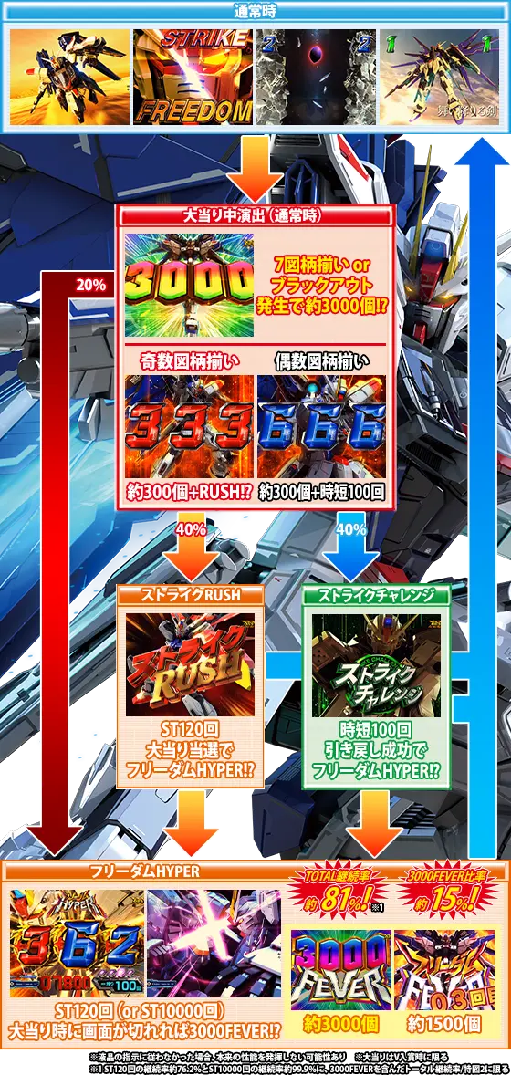 パチンコPフィーバー機動戦士ガンダムSEEDのゲームフロー