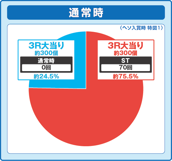 パチンコP 百花繚乱 ご奉仕129ver.の特図1振り分け