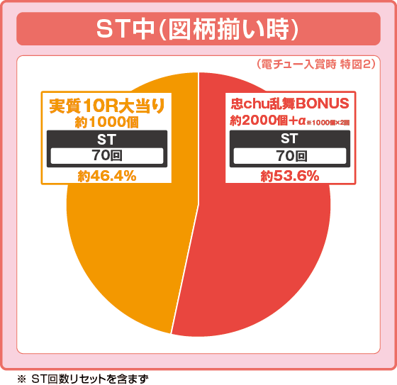 パチンコP 百花繚乱 ご奉仕129ver.の特図2振り分け