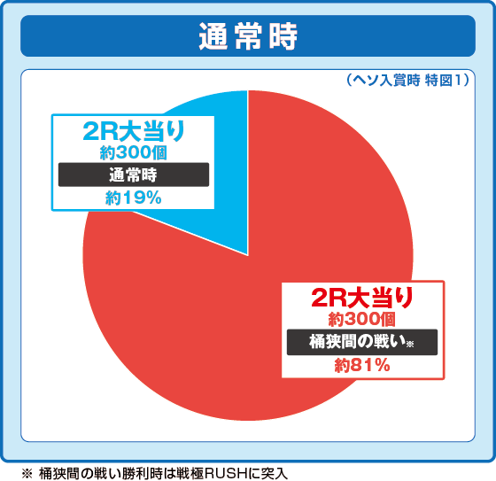 パチンコPいくさの子 織田三郎信長伝の特図1振り分け