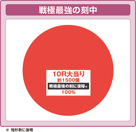 パチンコPいくさの子 織田三郎信長伝の特化振り分け