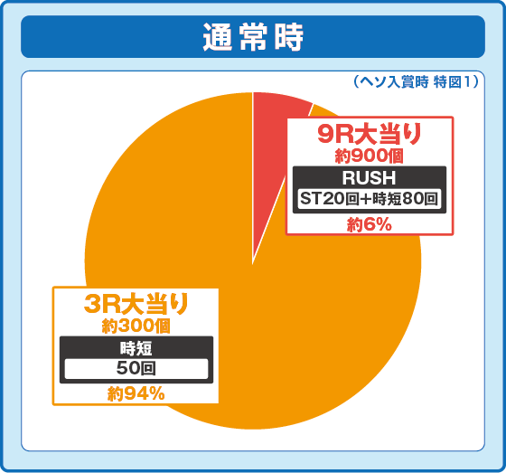 パチンコPフィーバーかぐや様は告らせたいLight ver.の特図2振り分け