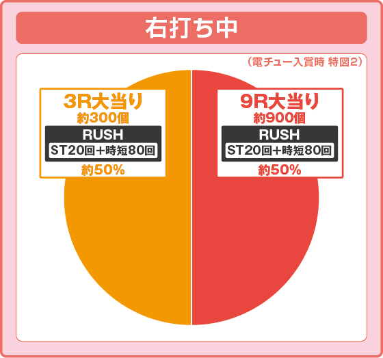 パチンコPフィーバーかぐや様は告らせたいLight ver.の特図2振り分け