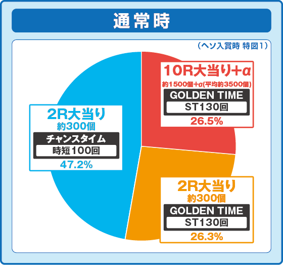 パチンコPルパン三世 ONE COLLECTIONの特図1振り分け円グラフ画像