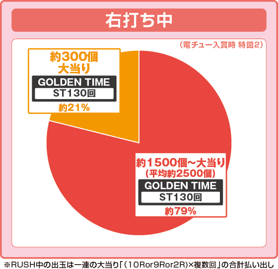 パチンコPルパン三世 ONE COLLECTIONの特図2振り分け円グラフ画像