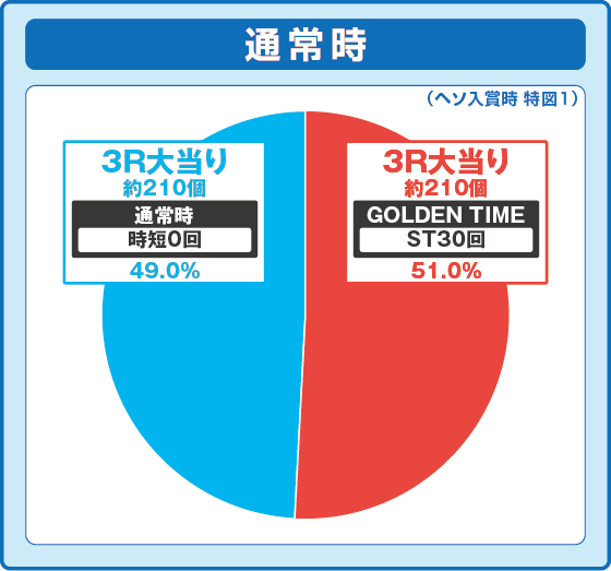 パチンコPルパン三世 銭形からの招待状 77Sweet Ver.の特図1振り分け