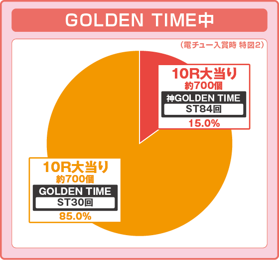 パチンコPルパン三世 銭形からの招待状 77Sweet Ver.の特図2振り分け