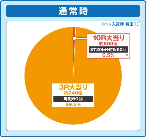 パチンコPルパン三世 THE FIRST 99ver.の特図1振り分け