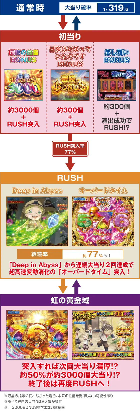 パチンコPメイドインアビス 虹の黄金域のゲームフロー画像