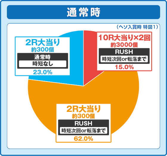 パチンコPメイドインアビス 虹の黄金域の特図1振り分け円グラフ画像