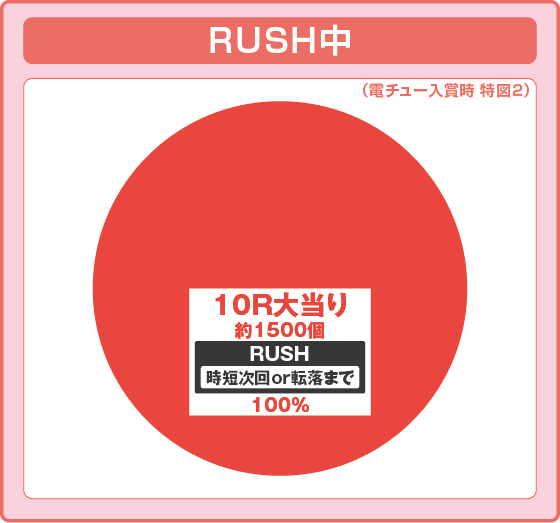 パチンコPメイドインアビス 虹の黄金域の特図2RUSH中振り分け円グラフ画像