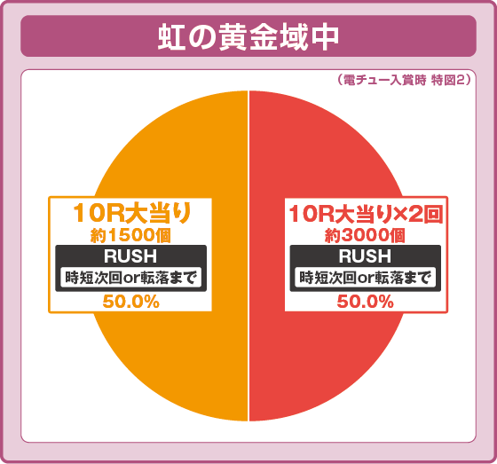 パチンコPメイドインアビス 虹の黄金域の特図2虹の黄金域中振り分け円グラフ画像