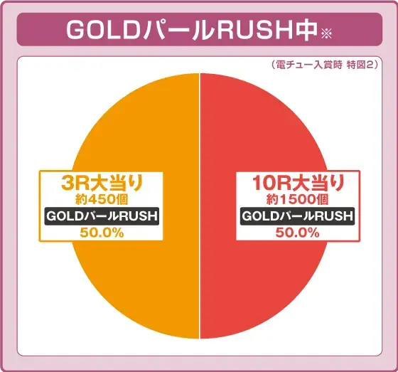 パチンコP大海物語5 ブラックのRUSH中の振り分け