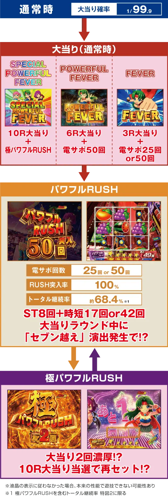 パチンコPフィーバーパワフル2024のゲームフロー