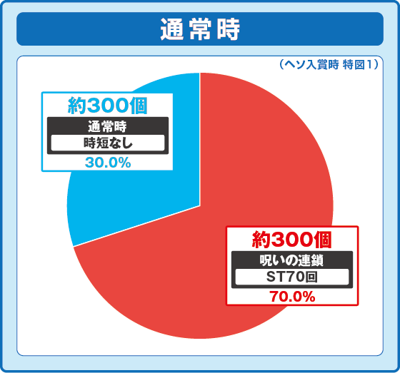 パチンコPリング 呪いの7日間3 ラッキートリガーVer.の特図1振り分け