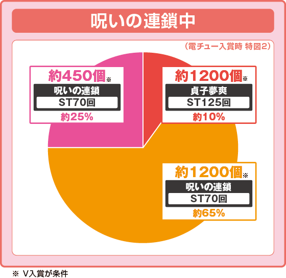 パチンコPリング 呪いの7日間3 ラッキートリガーVer.の特図2振り分け