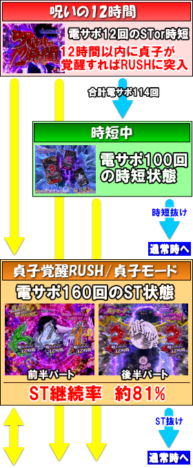 パチンコ　P貞子3D2～呪われた12時間～のゲームフローの画像