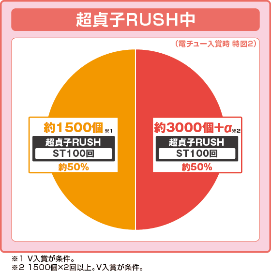 パチンコP貞子の特図2超貞子RUSH中振り分け円グラフ画像