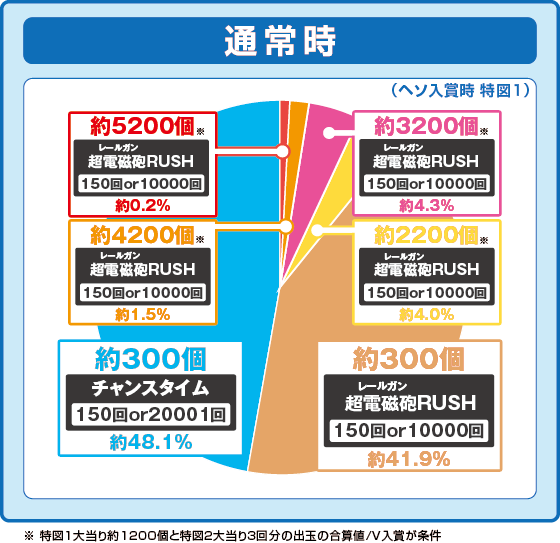 パチンコPとある科学の超電磁砲2の通常時の振り分け