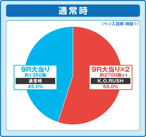 パチンコPストリートファイターV K.O.RUSHの振り分け