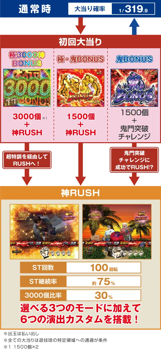 パチンコP世紀末・天才バカボン～神 SPEC 凱旋～のゲームフロー画像