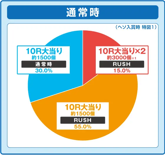 パチンコPとある魔術の禁書目録2の特図1振り分け