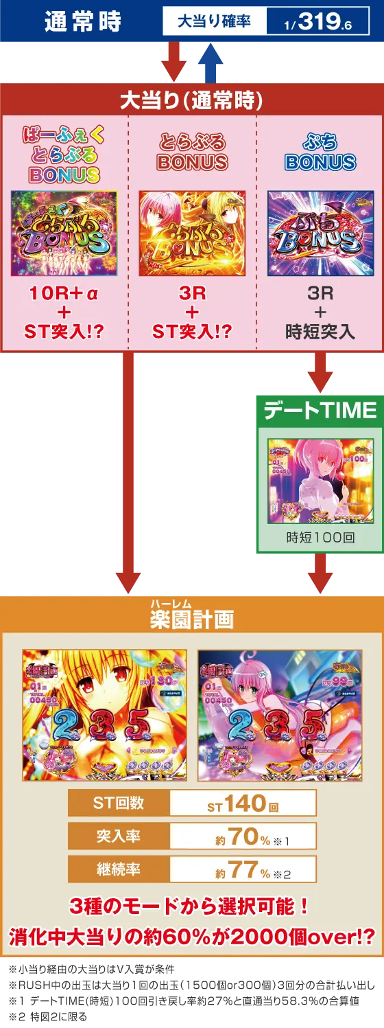 パチンコP ToLOVEるダークネスのゲームフロー画像