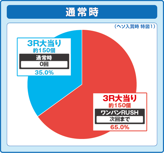 パチンコPAワンパンマン 99ver.の特図1振り分け