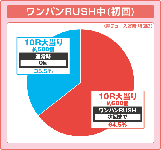 パチンコPAワンパンマン 99ver.の特図2振り分け