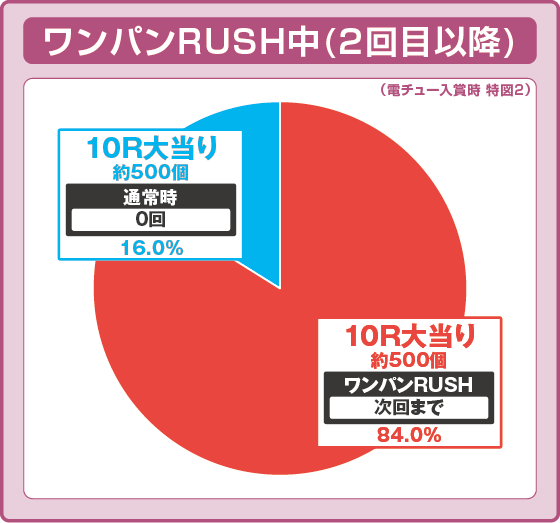 パチンコPAワンパンマン 99ver.の特図2上位振り分け