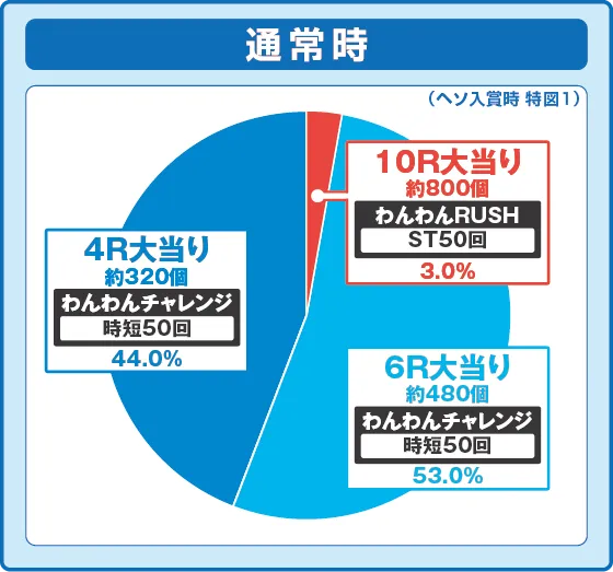 パチンコPAわんわんパラダイスCELEBRATIONの特図1振り分け円グラフ画像