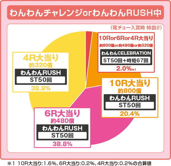 パチンコPAわんわんパラダイスCELEBRATIONの特図2振り分け円グラフ画像