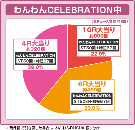 パチンコPAわんわんパラダイスCELEBRATIONの特図2振り分け円グラフ画像