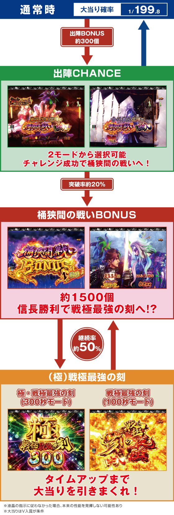 P いくさの子 戦極最強ドデカ199ver.のゲームフロー画像