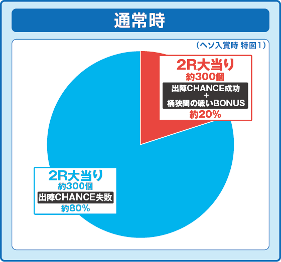 パチンコP いくさの子 戦極最強ドデカ199ver.の特図1振り分け