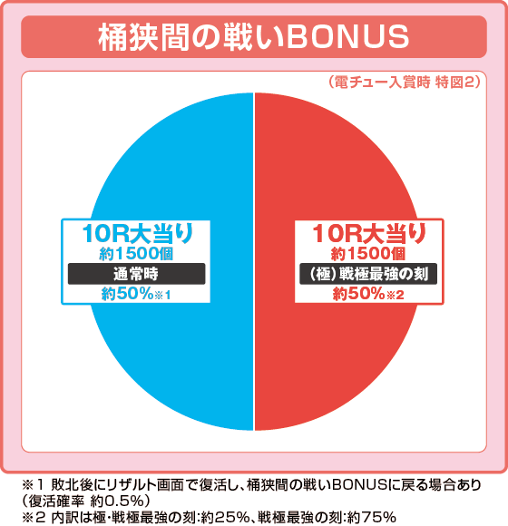 パチンコP いくさの子 戦極最強ドデカ199ver.の特図2振り分け