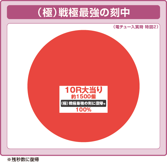 パチンコP いくさの子 戦極最強ドデカ199ver.の特化振り分け