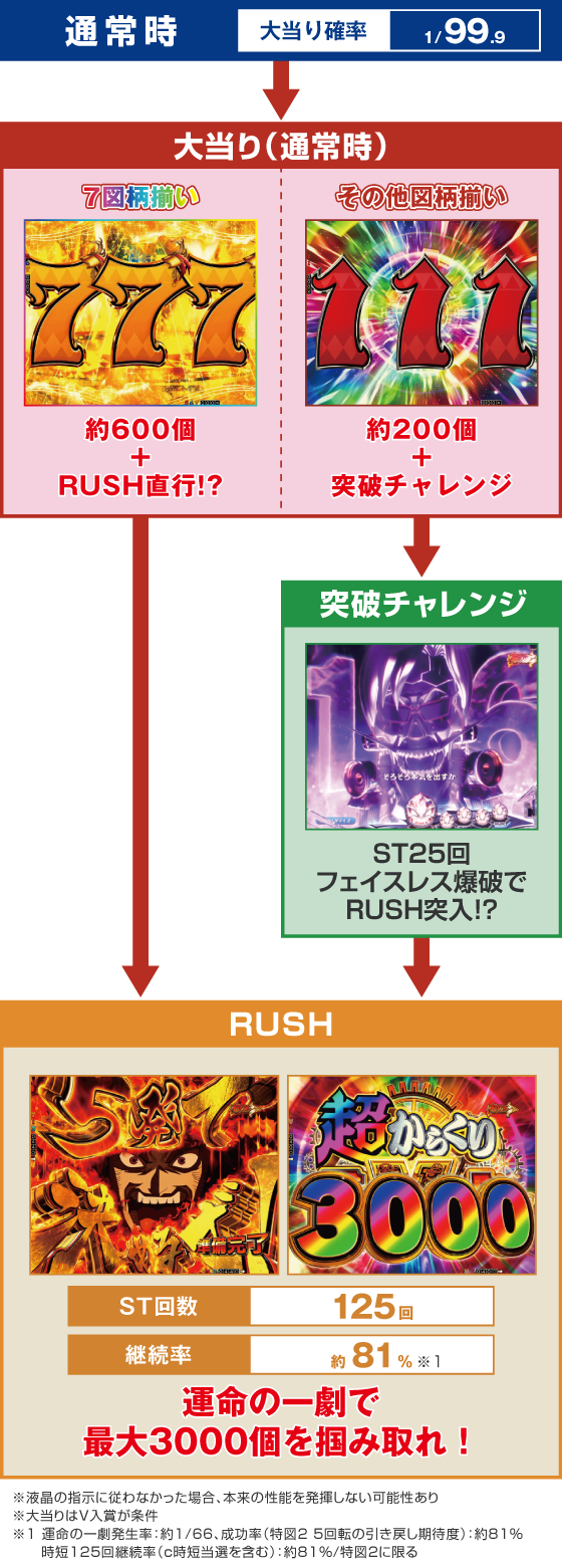 パチンコPフィーバーからくりサーカス2 Light ver.のゲームフロー画像