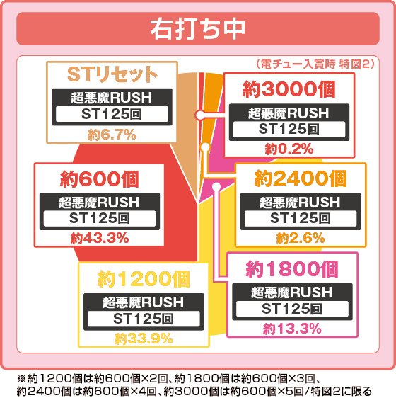 パチンコPフィーバーからくりサーカス2 Light ver.の特図2振り分け